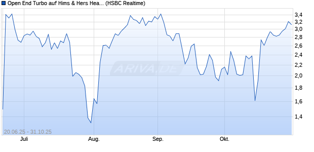 Open End Turbo auf Hims & Hers Health A [HSBC Trinkaus & Burkhardt GmbH] Chart