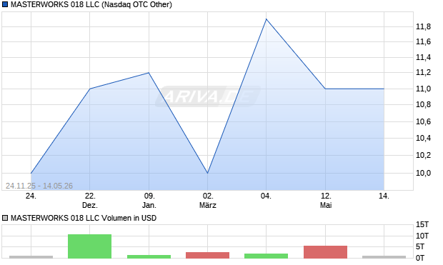 MASTERWORKS 018 LLC Aktie Chart