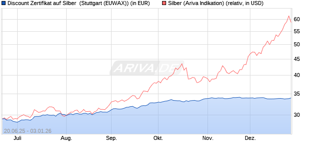 Discount Zertifikat auf Silber [Morgan Stanley & Co. Int. (WKN: MK8UTY) Chart