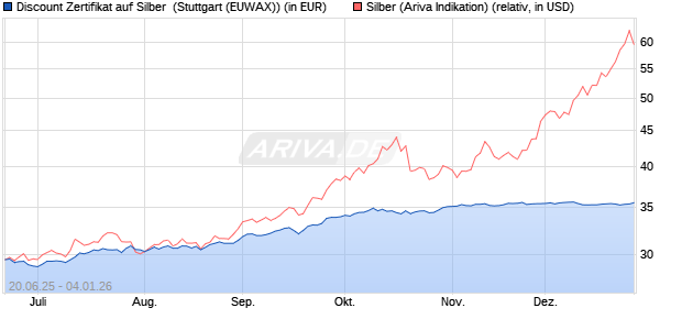 Discount Zertifikat auf Silber [Morgan Stanley & Co. Int. (WKN: MK8UU2) Chart