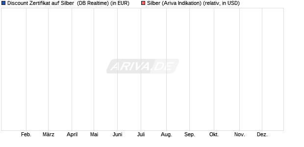 Discount Zertifikat auf Silber [Morgan Stanley & Co. Int. (WKN: MK8UTX) Chart