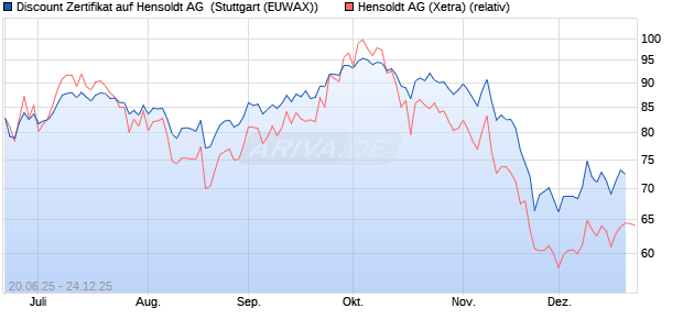 Discount Zertifikat auf Hensoldt AG [Morgan Stanley &. (WKN: MK8V7G) Chart