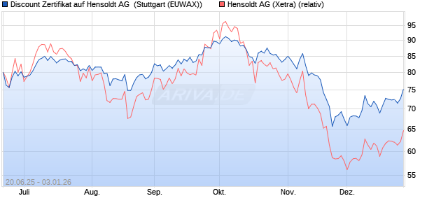 Discount Zertifikat auf Hensoldt AG [Morgan Stanley &. (WKN: MK8V7H) Chart