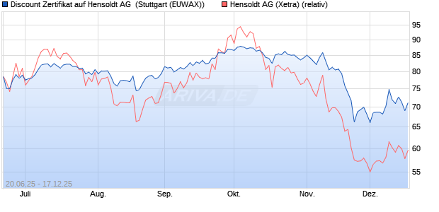 Discount Zertifikat auf Hensoldt AG [Morgan Stanley &. (WKN: MK8V7E) Chart