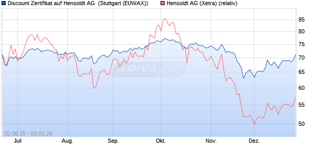 Discount Zertifikat auf Hensoldt AG [Morgan Stanley &. (WKN: MK8V7D) Chart