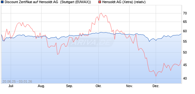 Discount Zertifikat auf Hensoldt AG [Morgan Stanley &. (WKN: MK8V7B) Chart