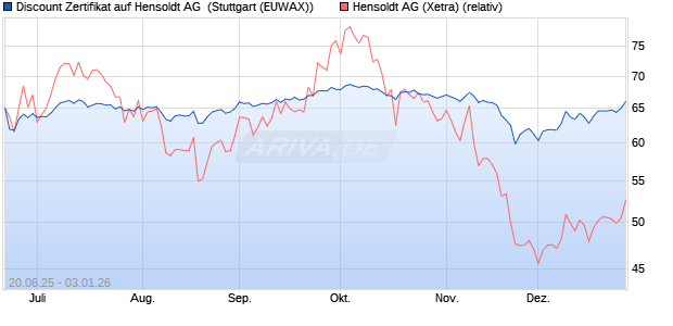 Discount Zertifikat auf Hensoldt AG [Morgan Stanley &. (WKN: MK8V7C) Chart