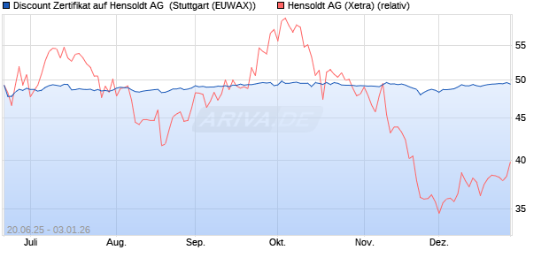 Discount Zertifikat auf Hensoldt AG [Morgan Stanley &. (WKN: MK8V7A) Chart