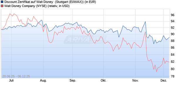 Discount Zertifikat auf Walt Disney [Morgan Stanley & . (WKN: MK8VFW) Chart