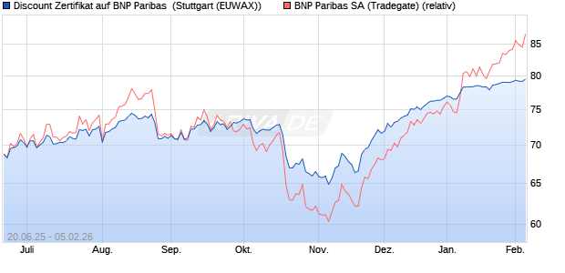 Discount Zertifikat auf BNP Paribas [Morgan Stanley . (WKN: MK8VAN) Chart