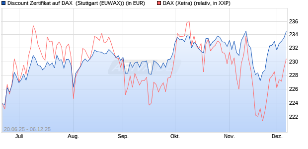 Discount Zertifikat auf DAX [Morgan Stanley & Co. Inte. (WKN: MK8URG) Chart