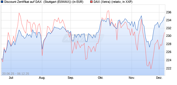 Discount Zertifikat auf DAX [Morgan Stanley & Co. Inte. (WKN: MK8URM) Chart