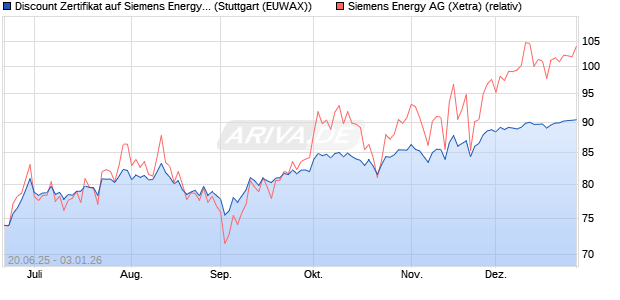 Discount Zertifikat auf Siemens Energy [Morgan Stanl. (WKN: MK8V3H) Chart