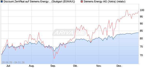 Discount Zertifikat auf Siemens Energy [Morgan Stanl. (WKN: MK8V3C) Chart
