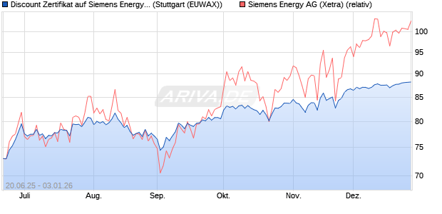 Discount Zertifikat auf Siemens Energy [Morgan Stanl. (WKN: MK8V3G) Chart