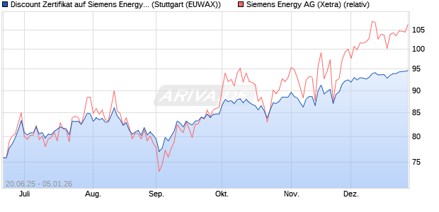 Discount Zertifikat auf Siemens Energy [Morgan Stanl. (WKN: MK8V3M) Chart
