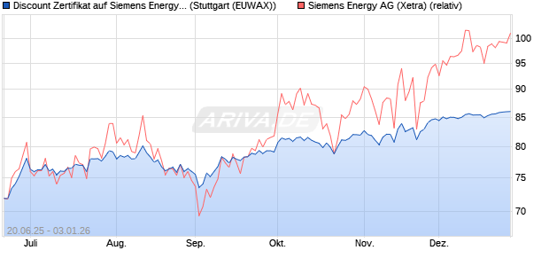 Discount Zertifikat auf Siemens Energy [Morgan Stanl. (WKN: MK8V3E) Chart