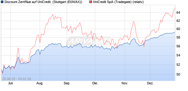 Discount Zertifikat auf UniCredit [Morgan Stanley & C. (WKN: MK8UYX) Chart