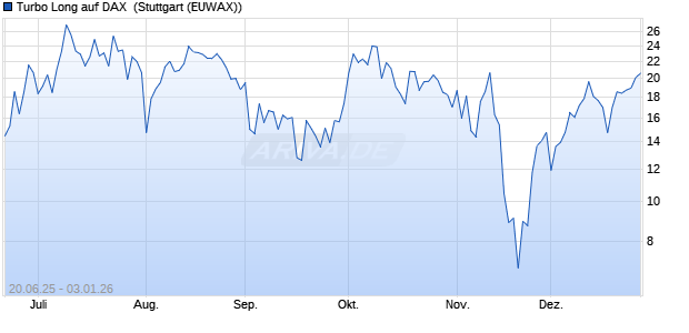 Turbo Long auf DAX [Morgan Stanley & Co. Internatio. (WKN: MK8W72) Chart