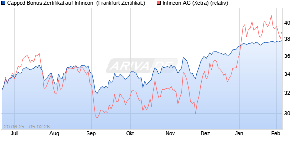 Capped Bonus Zertifikat auf Infineon [Soci&eacute;t&eacute; G&eacute;n&eacute;ra. (WKN: FA51SG) Chart