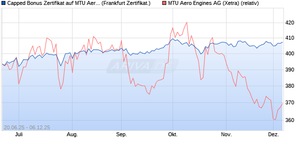 Capped Bonus Zertifikat auf MTU Aero Engines [Soci. (WKN: FA51VB) Chart