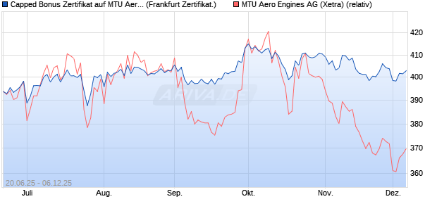 Capped Bonus Zertifikat auf MTU Aero Engines [Soci. (WKN: FA51VC) Chart