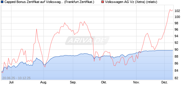 Capped Bonus Zertifikat auf Volkswagen Vz [Société . (WKN: FA51W0) Chart
