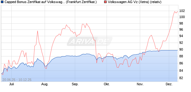 Capped Bonus Zertifikat auf Volkswagen Vz [Société . (WKN: FA51W1) Chart
