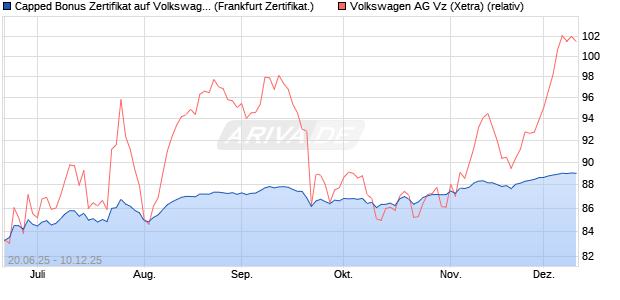 Capped Bonus Zertifikat auf Volkswagen Vz [Société . (WKN: FA51W2) Chart