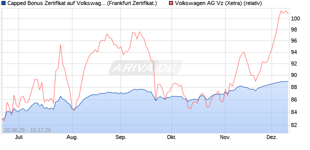 Capped Bonus Zertifikat auf Volkswagen Vz [Société . (WKN: FA51W3) Chart