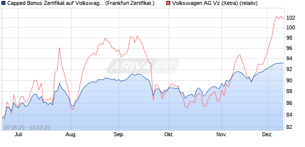 Capped Bonus Zertifikat auf Volkswagen Vz [Société . (WKN: FA51W4) Chart