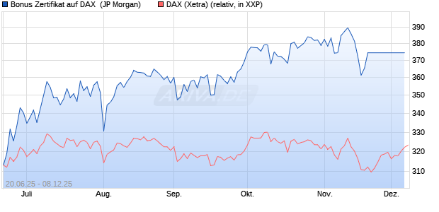 Bonus Zertifikat auf DAX [J.P. Morgan Structured Prod. (WKN: JH6AXT) Chart