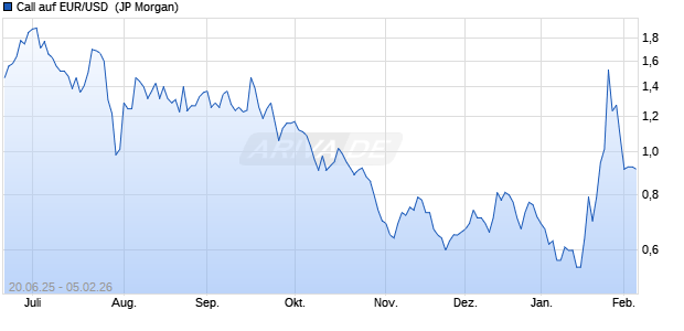 Call auf EUR/USD [J.P. Morgan Structured Products B. (WKN: JH6310) Chart