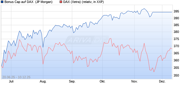 Bonus Cap auf DAX [J.P. Morgan Structured Products . (WKN: JH7H36) Chart