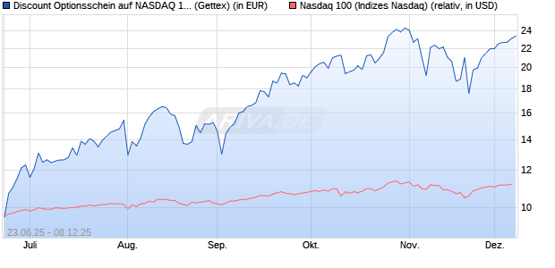 Discount Optionsschein auf NASDAQ 100 [Goldman . (WKN: GV82UU) Chart