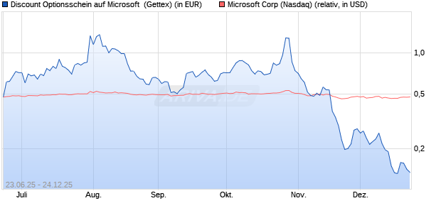 Discount Optionsschein auf Microsoft [Goldman Sach. (WKN: GV82Y7) Chart