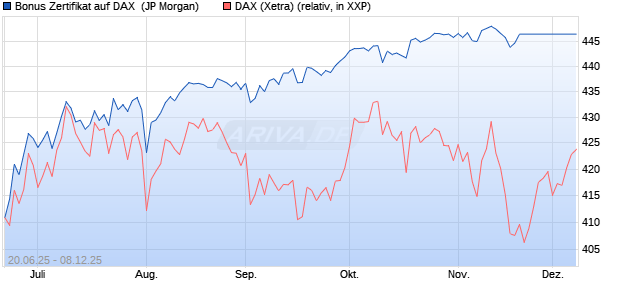 Bonus Zertifikat auf DAX [J.P. Morgan Structured Prod. (WKN: JH6T16) Chart