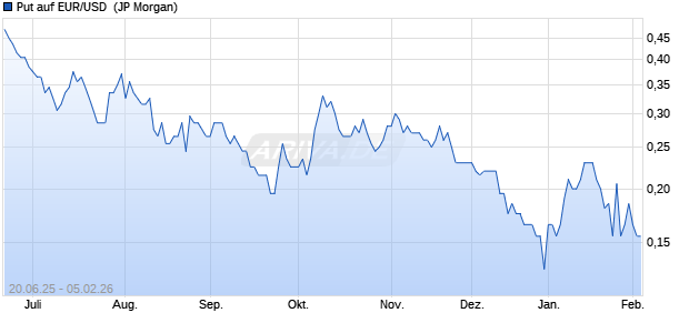 Put auf EUR/USD [J.P. Morgan Structured Products B. (WKN: JH62A4) Chart