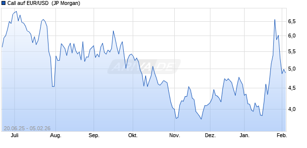 Call auf EUR/USD [J.P. Morgan Structured Products B. (WKN: JH630L) Chart