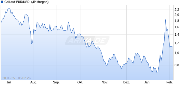 Call auf EUR/USD [J.P. Morgan Structured Products B. (WKN: JH6311) Chart