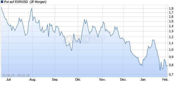 Put auf EUR/USD [J.P. Morgan Structured Products B. (WKN: JH62AE) Chart
