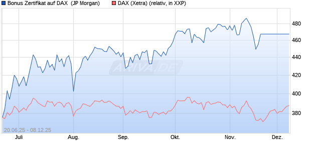 Bonus Zertifikat auf DAX [J.P. Morgan Structured Prod. (WKN: JH7H1F) Chart