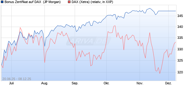 Bonus Zertifikat auf DAX [J.P. Morgan Structured Prod. (WKN: JH6ARK) Chart