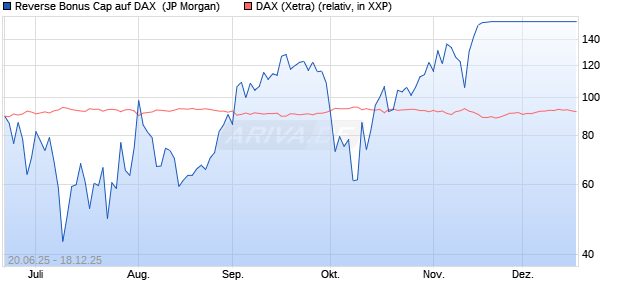 Reverse Bonus Cap auf DAX [J.P. Morgan Structured . (WKN: JH6ARF) Chart
