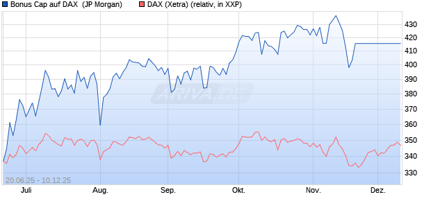 Bonus Cap auf DAX [J.P. Morgan Structured Products . (WKN: JH7DG7) Chart