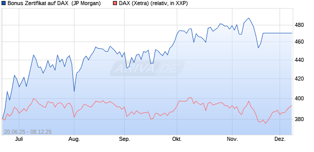 Bonus Zertifikat auf DAX [J.P. Morgan Structured Prod. (WKN: JH7P23) Chart