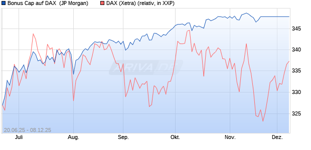 Bonus Cap auf DAX [J.P. Morgan Structured Products . (WKN: JH6D3A) Chart