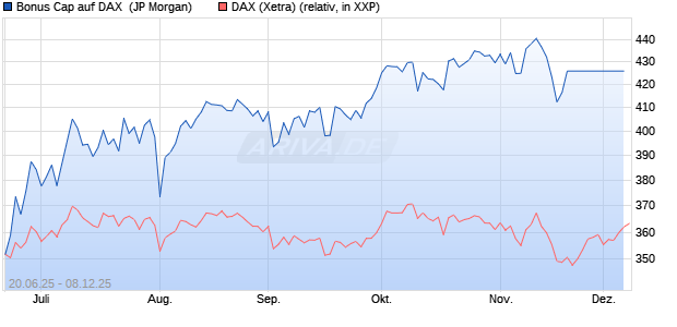 Bonus Cap auf DAX [J.P. Morgan Structured Products . (WKN: JH7DJK) Chart