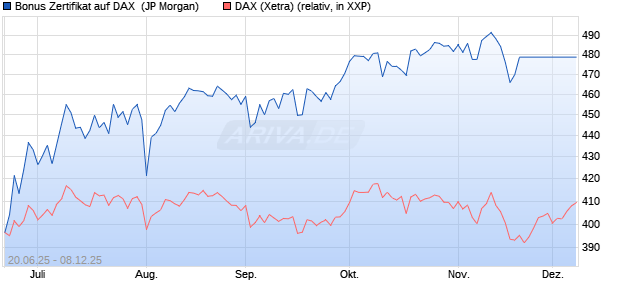 Bonus Zertifikat auf DAX [J.P. Morgan Structured Prod. (WKN: JH6GS4) Chart