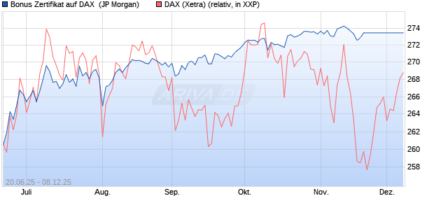 Bonus Zertifikat auf DAX [J.P. Morgan Structured Prod. (WKN: JH7DFT) Chart
